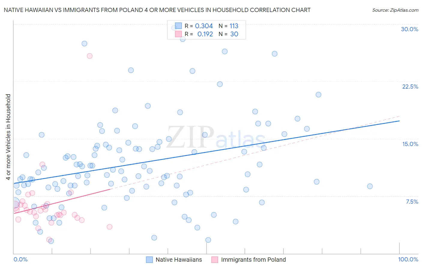 Native Hawaiian vs Immigrants from Poland 4 or more Vehicles in Household