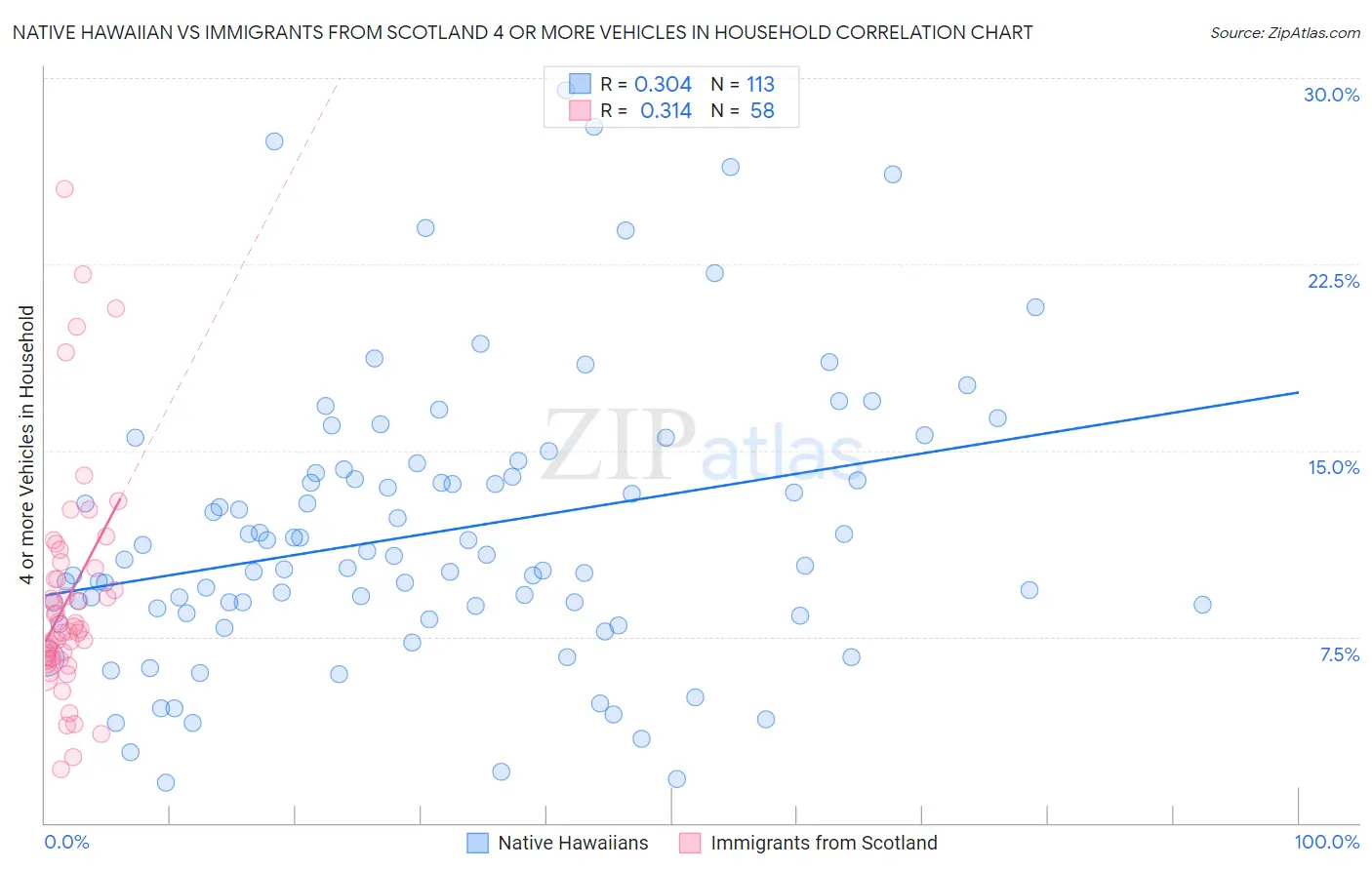 Native Hawaiian vs Immigrants from Scotland 4 or more Vehicles in Household