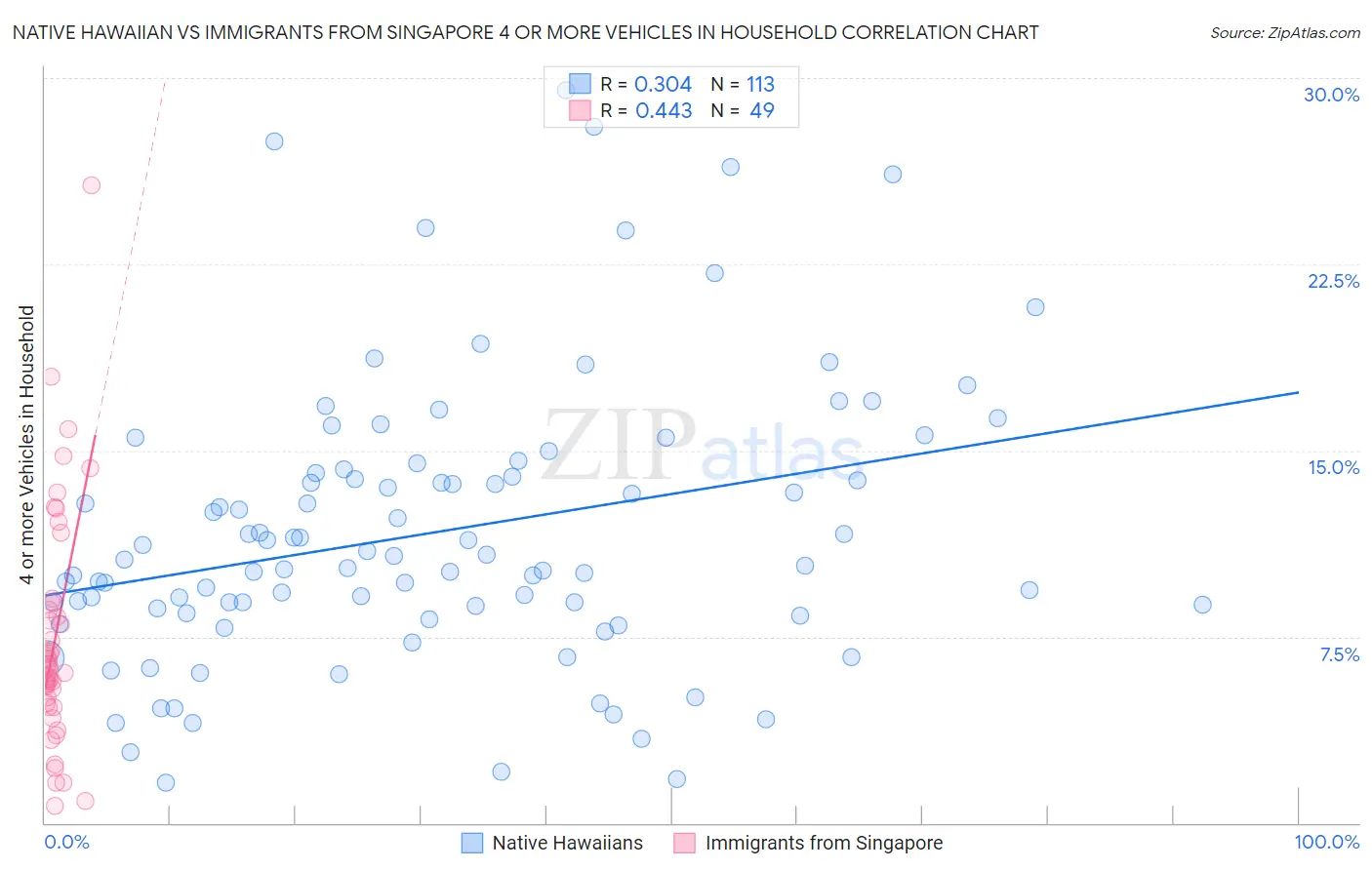 Native Hawaiian vs Immigrants from Singapore 4 or more Vehicles in Household