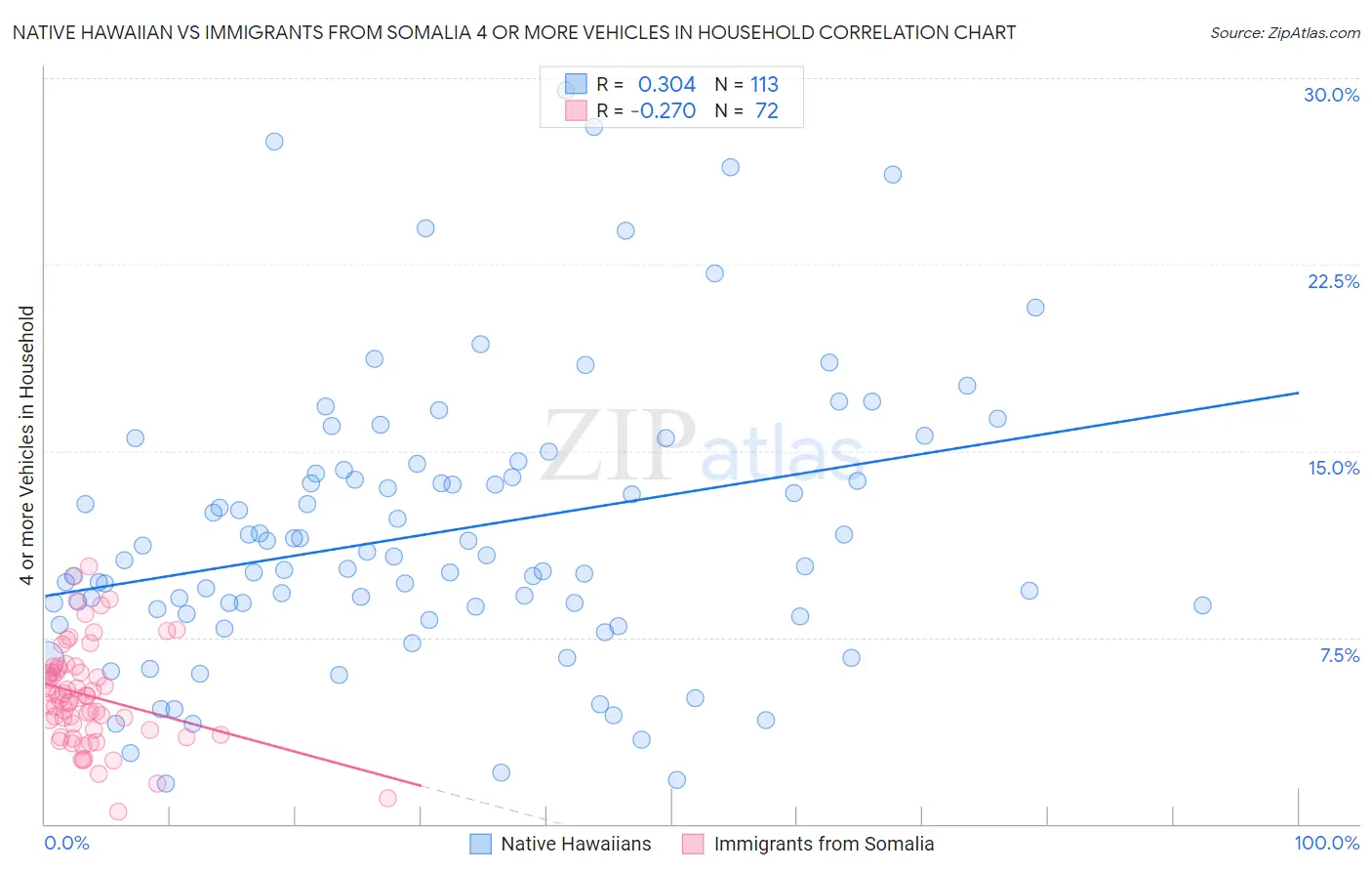 Native Hawaiian vs Immigrants from Somalia 4 or more Vehicles in Household
