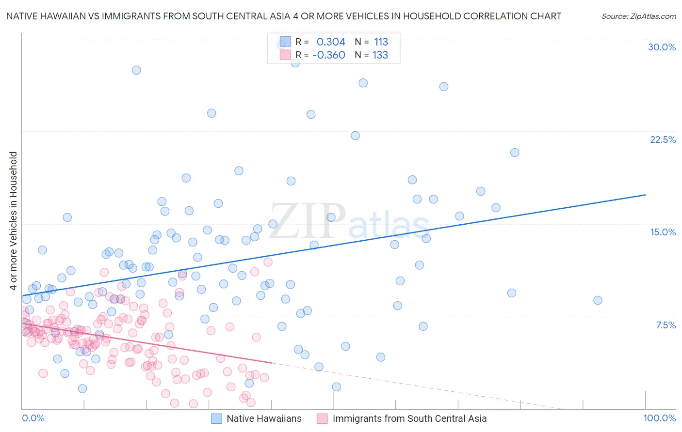 Native Hawaiian vs Immigrants from South Central Asia 4 or more Vehicles in Household