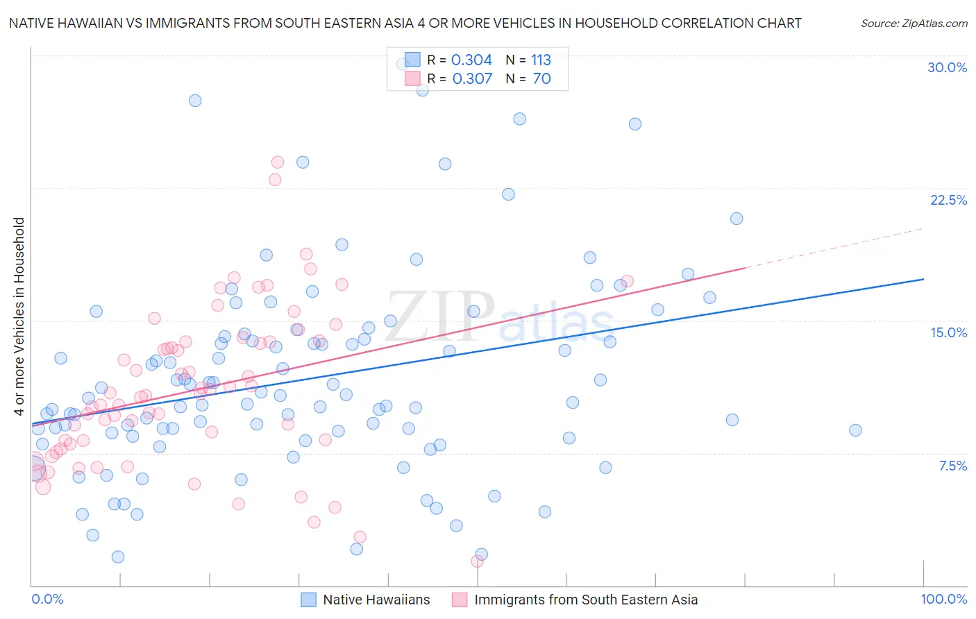 Native Hawaiian vs Immigrants from South Eastern Asia 4 or more Vehicles in Household