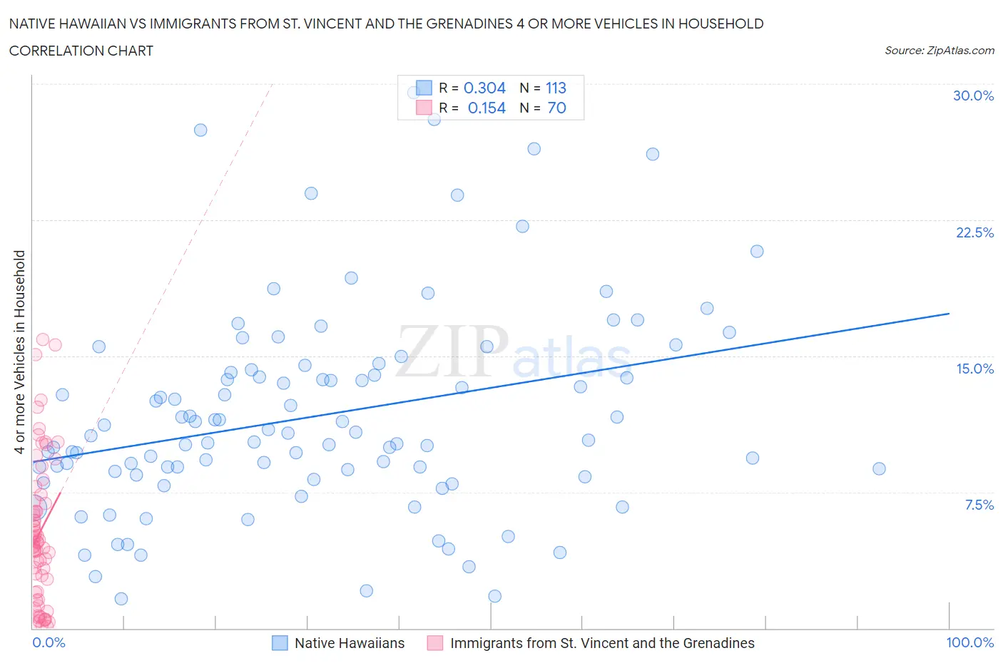 Native Hawaiian vs Immigrants from St. Vincent and the Grenadines 4 or more Vehicles in Household