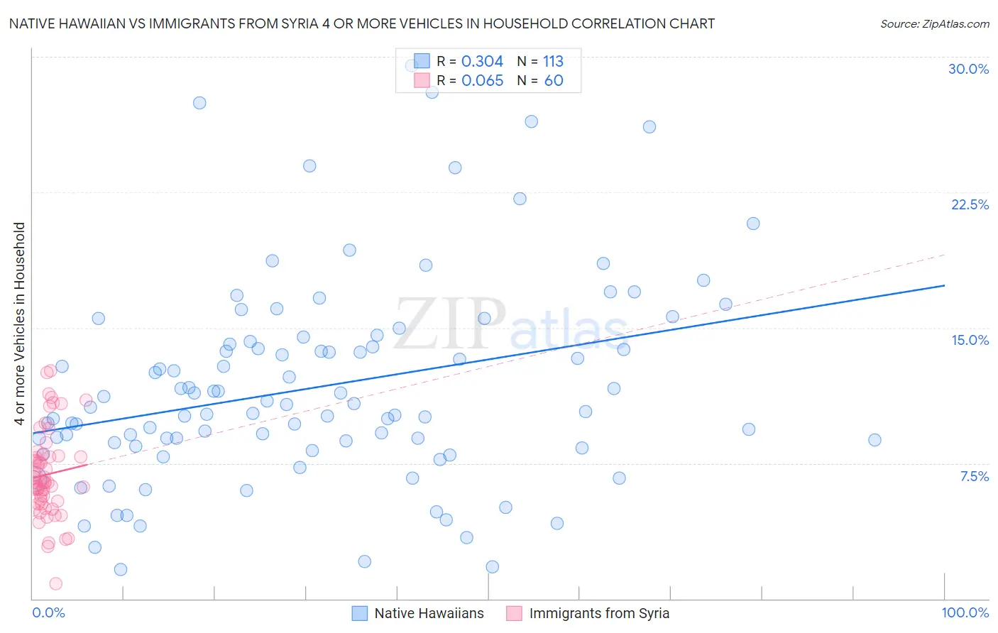 Native Hawaiian vs Immigrants from Syria 4 or more Vehicles in Household