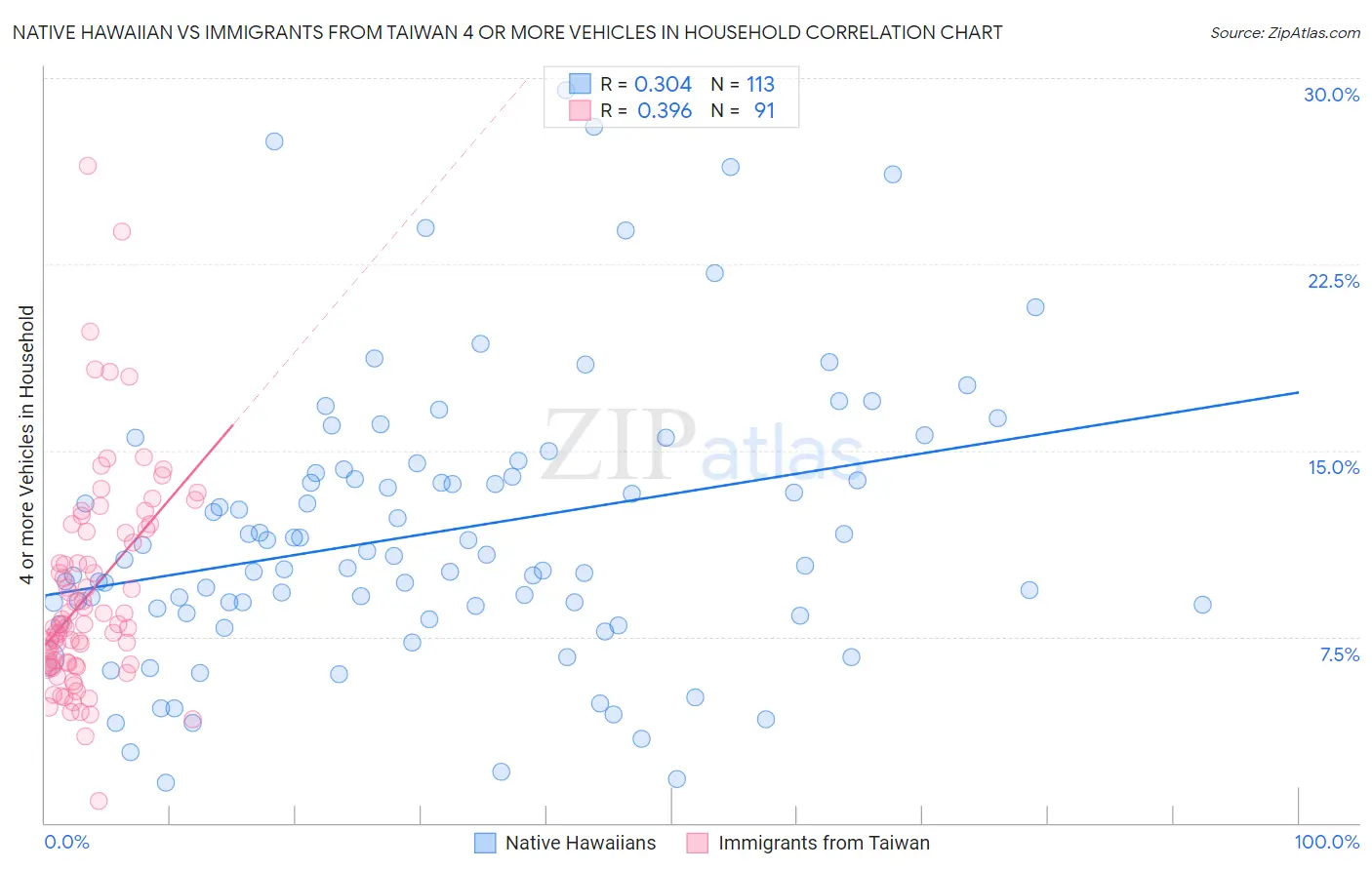 Native Hawaiian vs Immigrants from Taiwan 4 or more Vehicles in Household