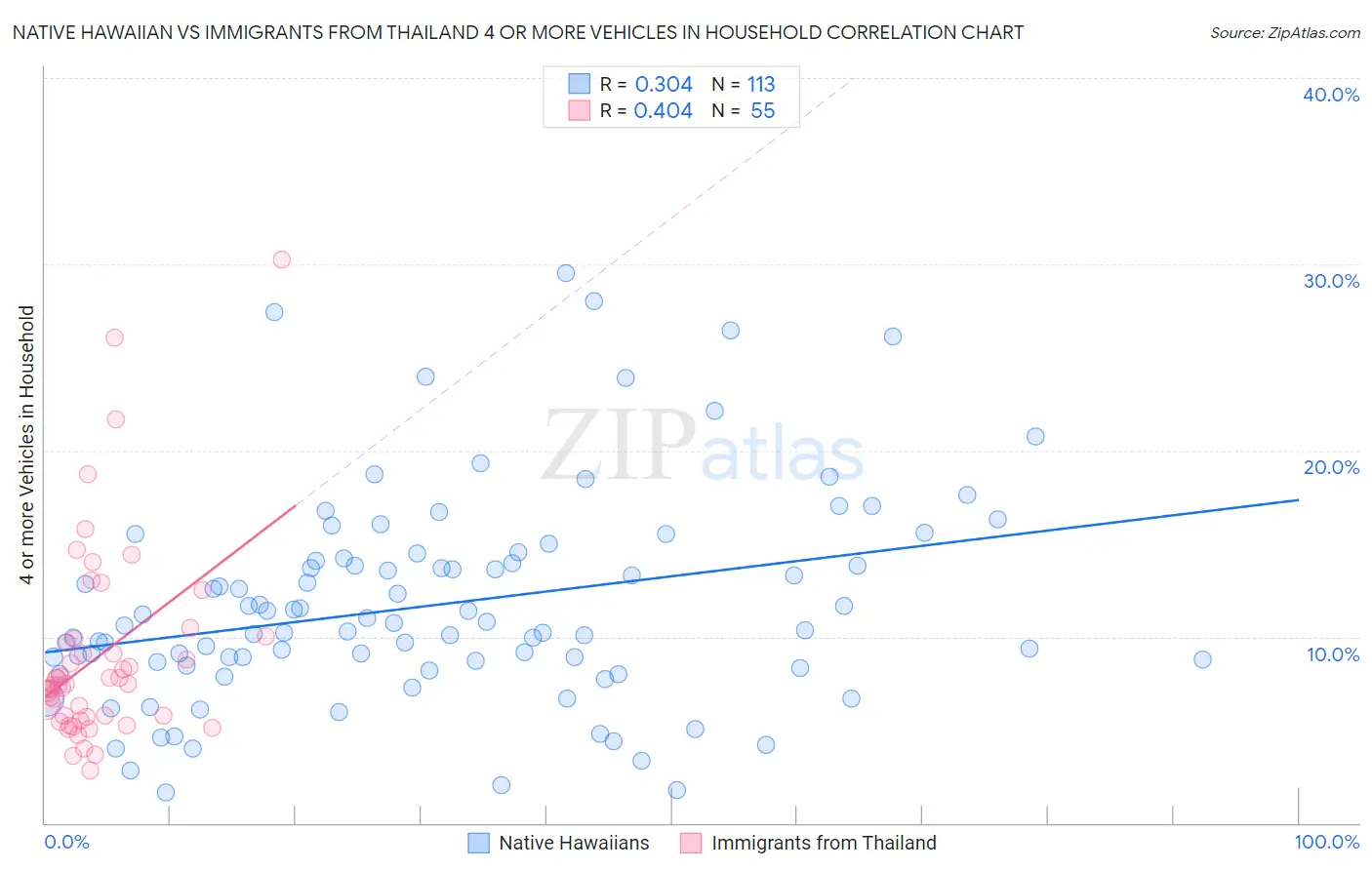 Native Hawaiian vs Immigrants from Thailand 4 or more Vehicles in Household