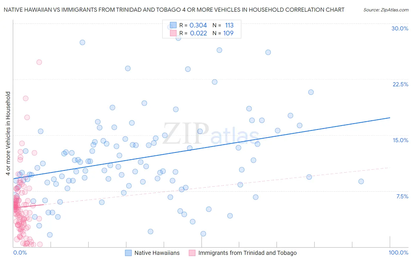 Native Hawaiian vs Immigrants from Trinidad and Tobago 4 or more Vehicles in Household