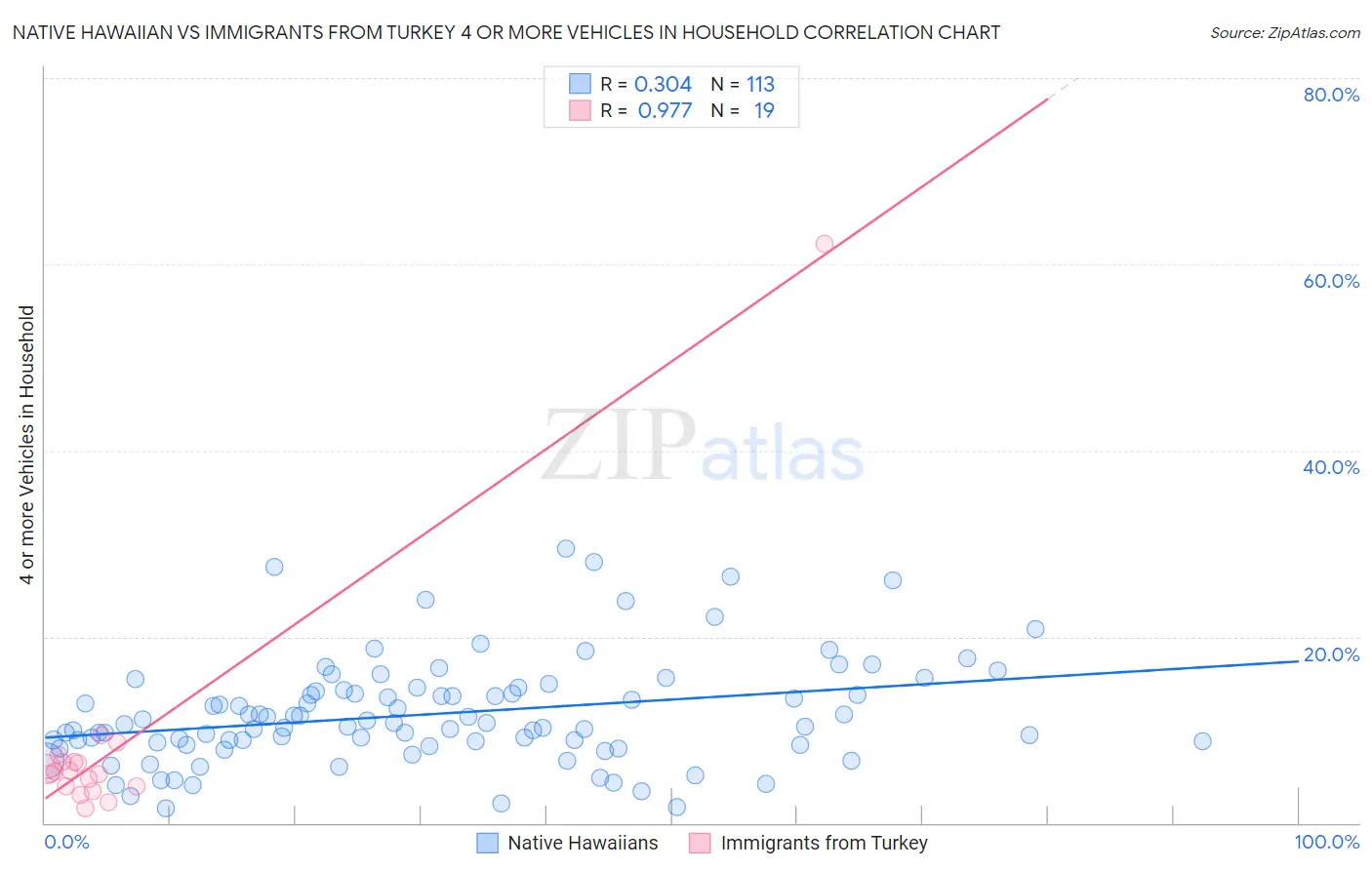 Native Hawaiian vs Immigrants from Turkey 4 or more Vehicles in Household