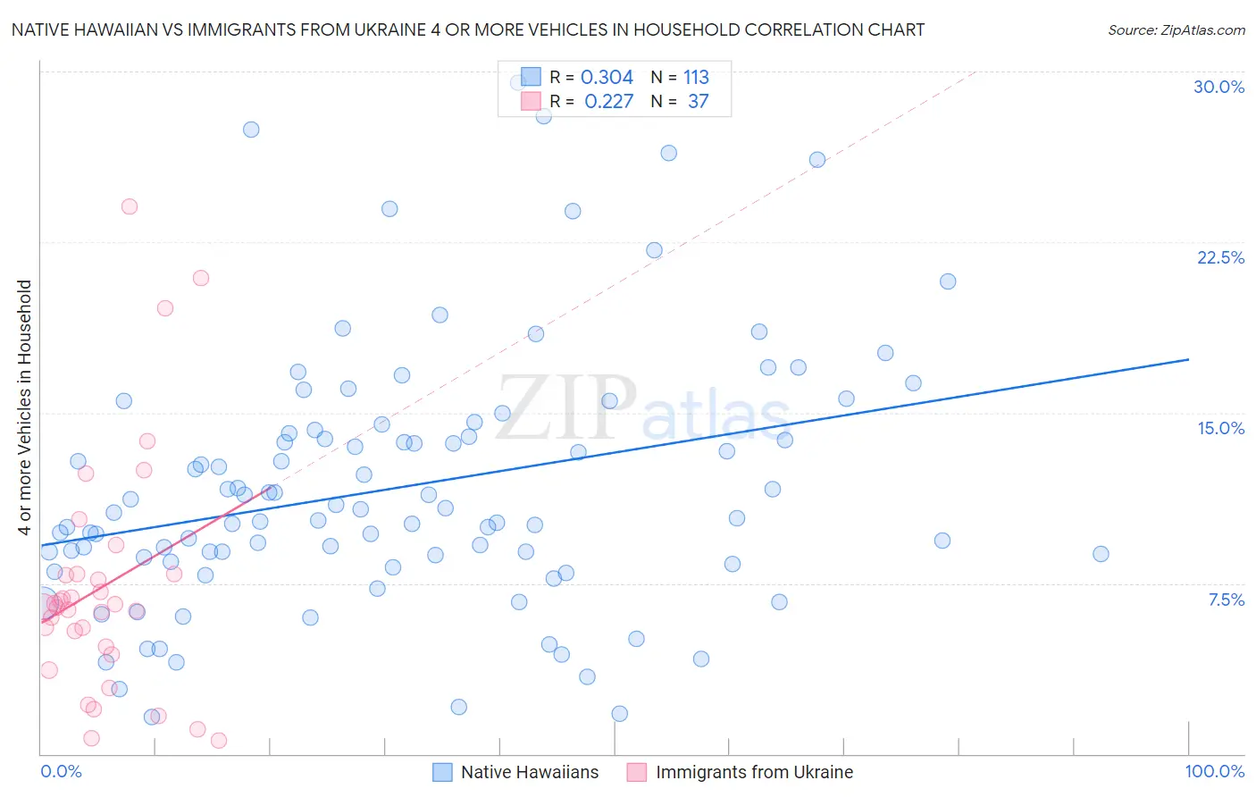 Native Hawaiian vs Immigrants from Ukraine 4 or more Vehicles in Household