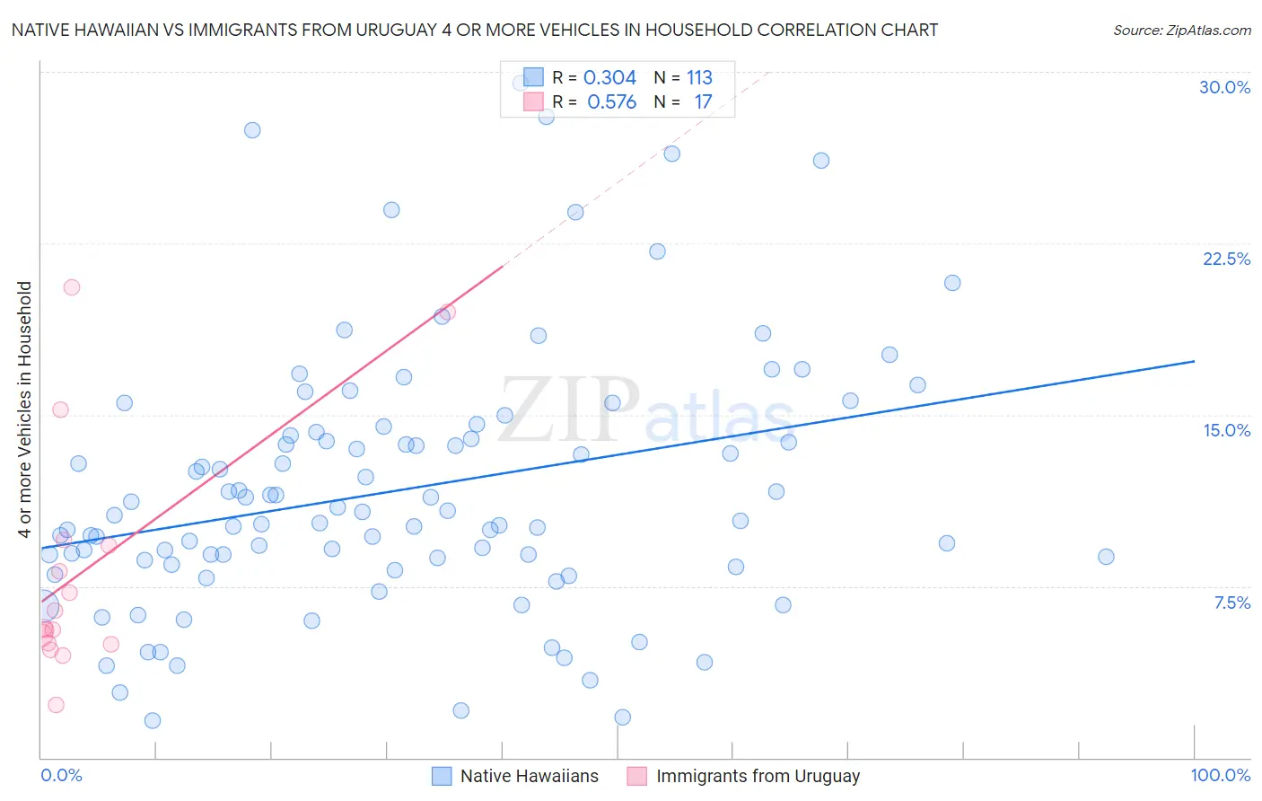 Native Hawaiian vs Immigrants from Uruguay 4 or more Vehicles in Household