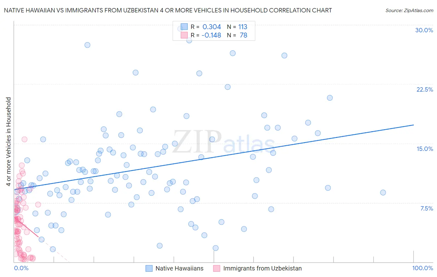 Native Hawaiian vs Immigrants from Uzbekistan 4 or more Vehicles in Household