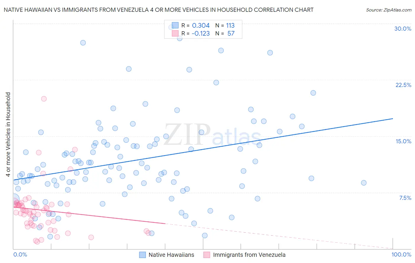 Native Hawaiian vs Immigrants from Venezuela 4 or more Vehicles in Household