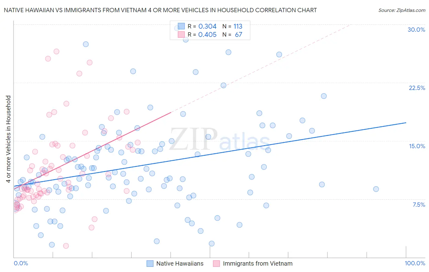 Native Hawaiian vs Immigrants from Vietnam 4 or more Vehicles in Household