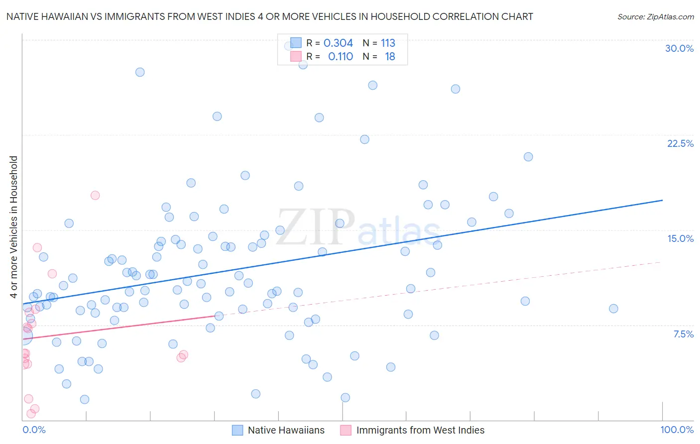 Native Hawaiian vs Immigrants from West Indies 4 or more Vehicles in Household