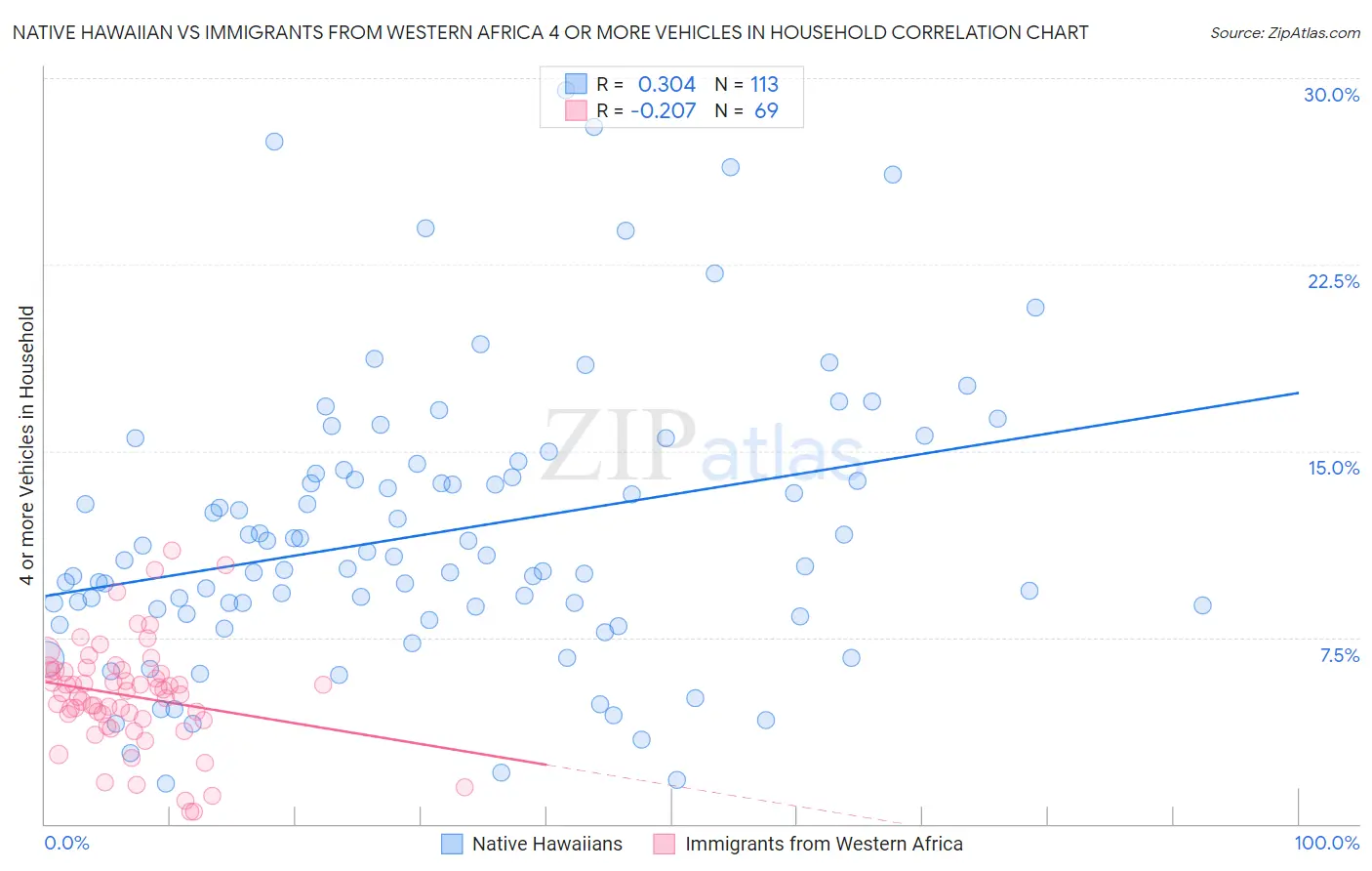 Native Hawaiian vs Immigrants from Western Africa 4 or more Vehicles in Household