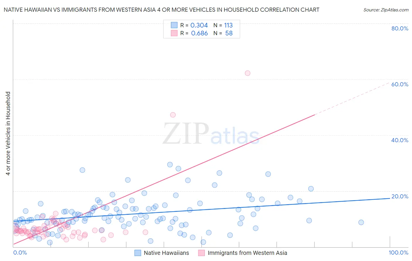 Native Hawaiian vs Immigrants from Western Asia 4 or more Vehicles in Household