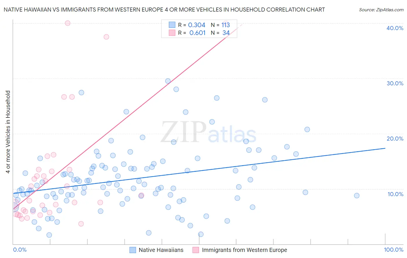 Native Hawaiian vs Immigrants from Western Europe 4 or more Vehicles in Household