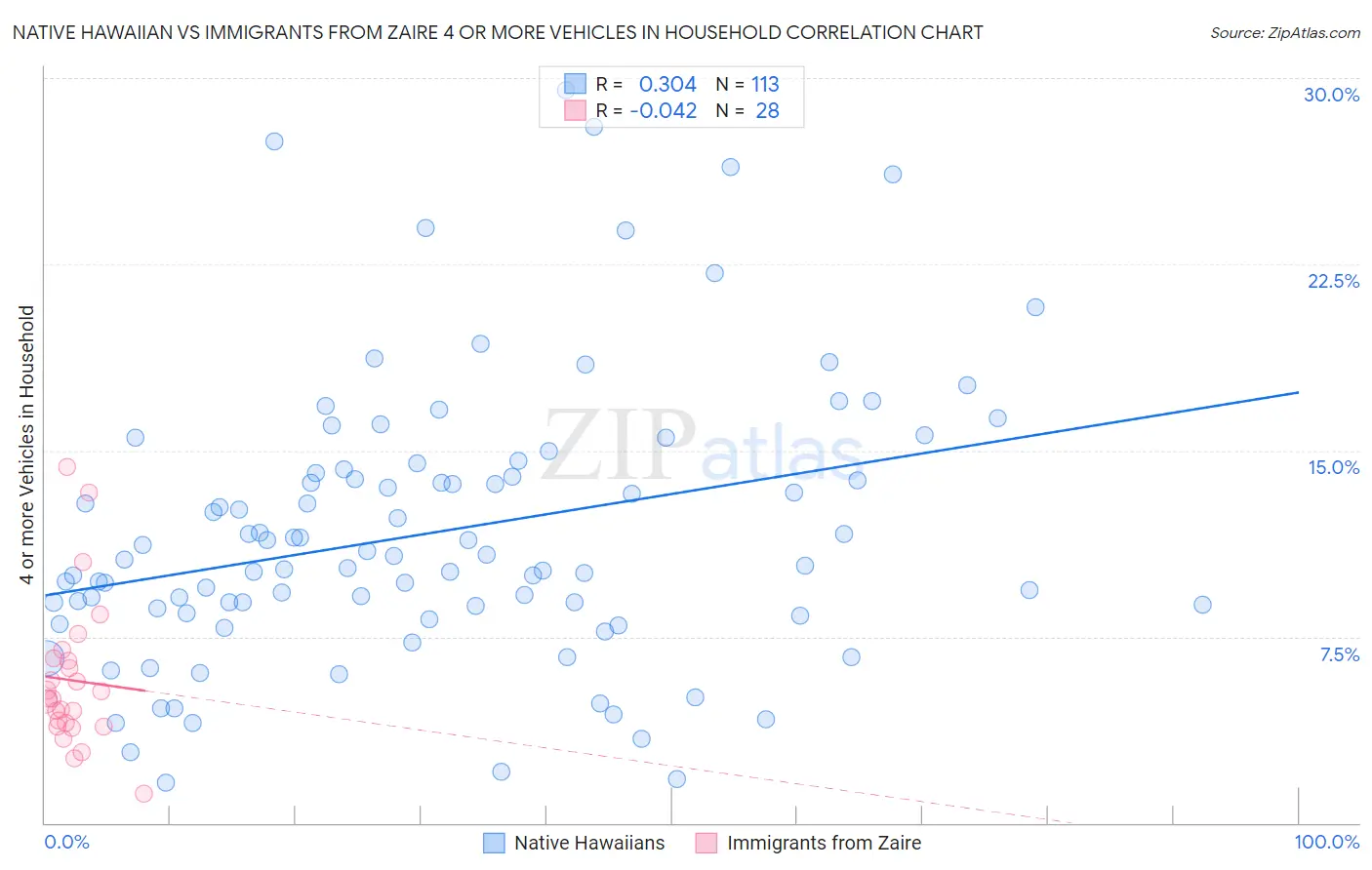 Native Hawaiian vs Immigrants from Zaire 4 or more Vehicles in Household