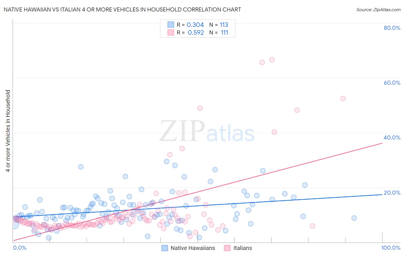 Native Hawaiian vs Italian 4 or more Vehicles in Household