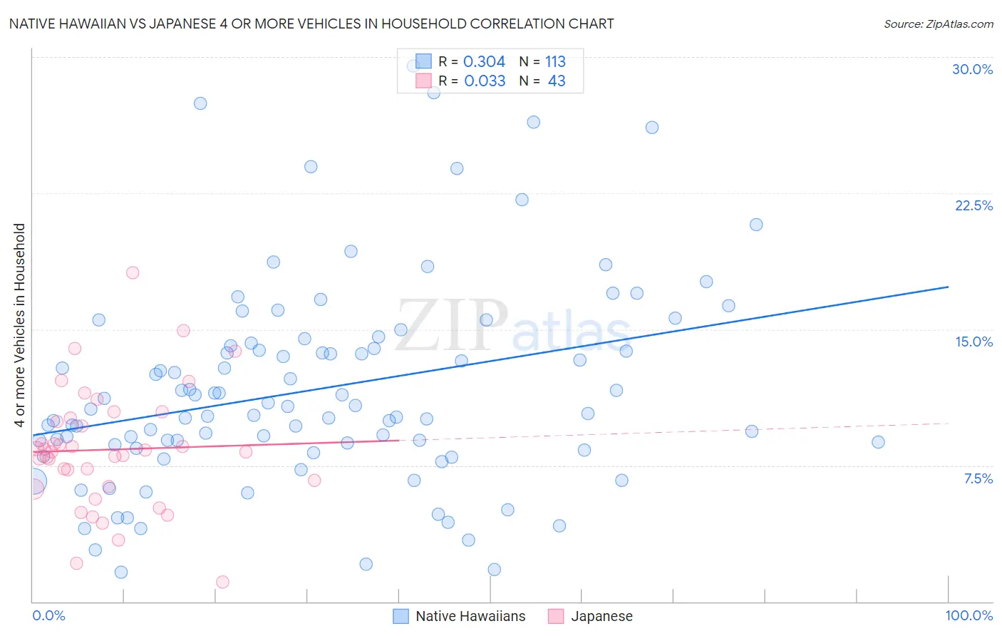 Native Hawaiian vs Japanese 4 or more Vehicles in Household