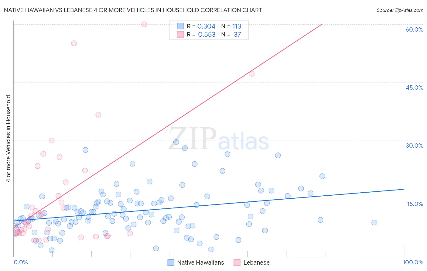 Native Hawaiian vs Lebanese 4 or more Vehicles in Household