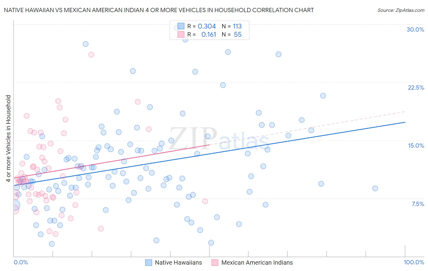 Native Hawaiian vs Mexican American Indian 4 or more Vehicles in Household