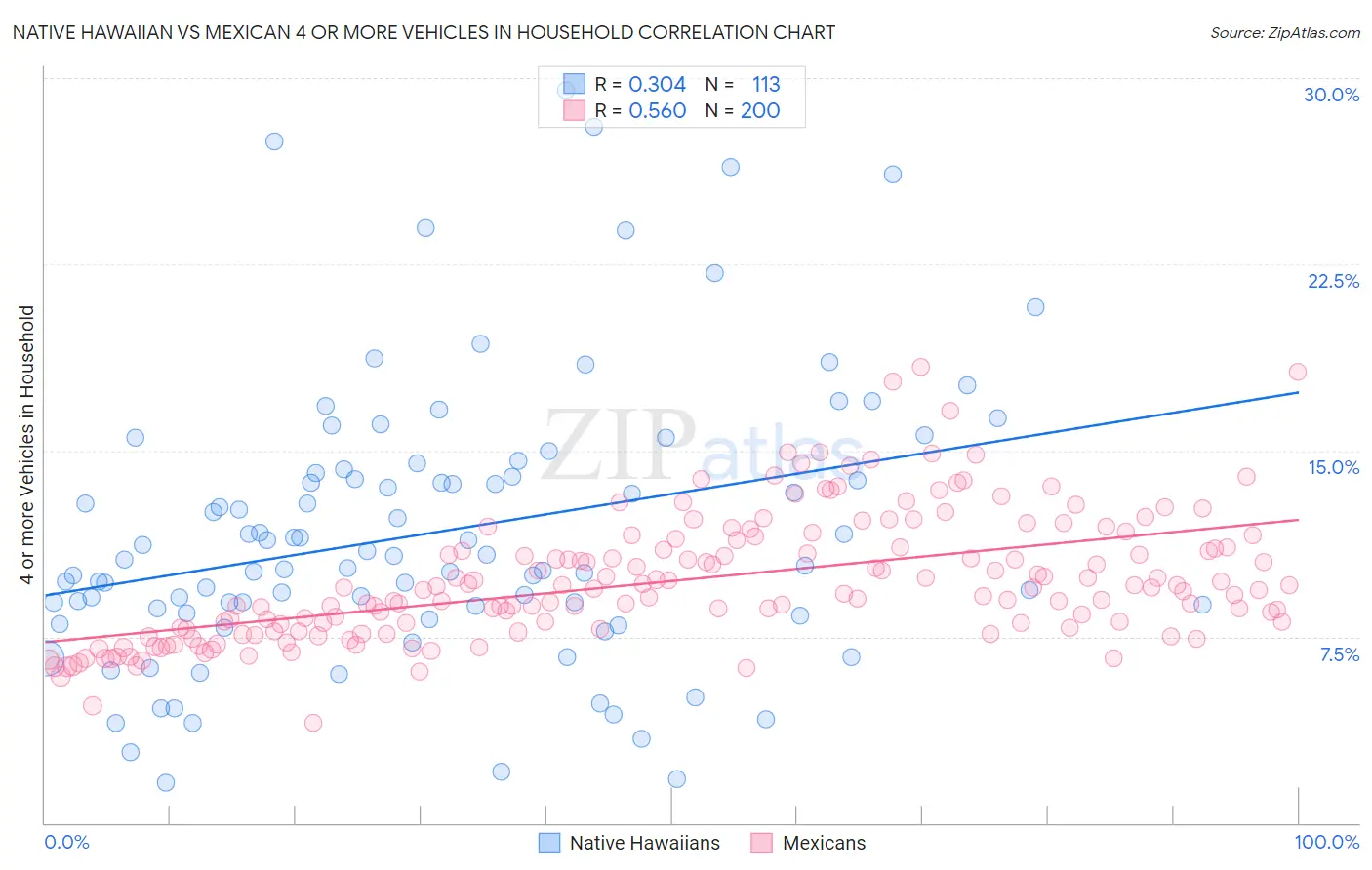 Native Hawaiian vs Mexican 4 or more Vehicles in Household
