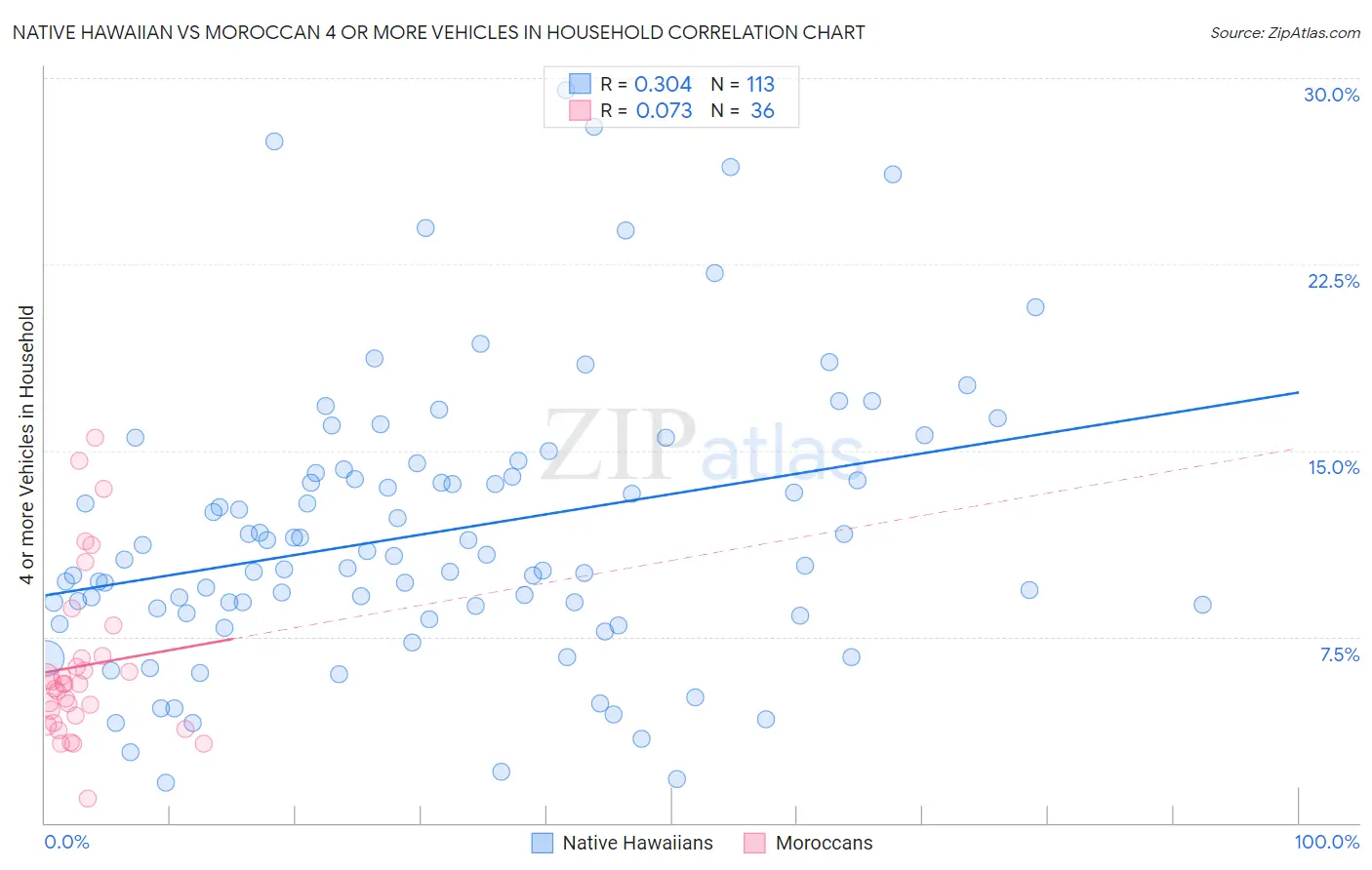 Native Hawaiian vs Moroccan 4 or more Vehicles in Household