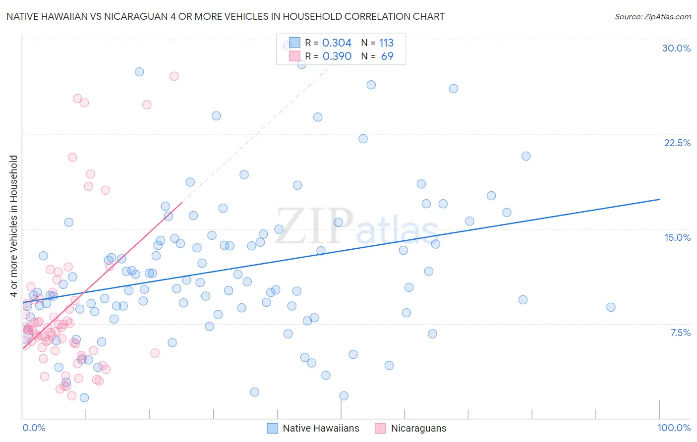 Native Hawaiian vs Nicaraguan 4 or more Vehicles in Household