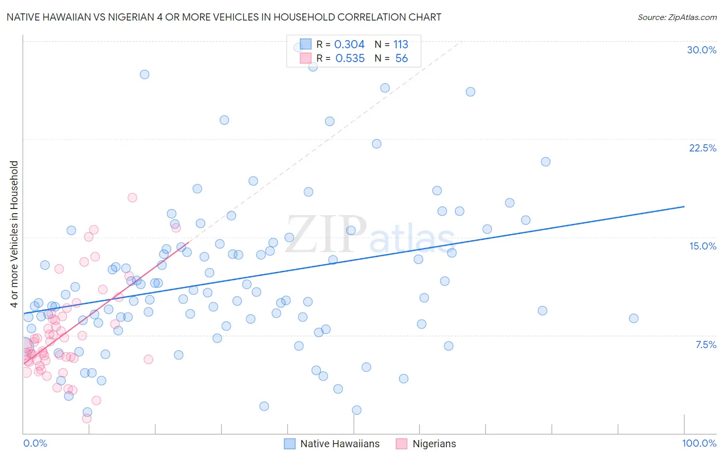 Native Hawaiian vs Nigerian 4 or more Vehicles in Household
