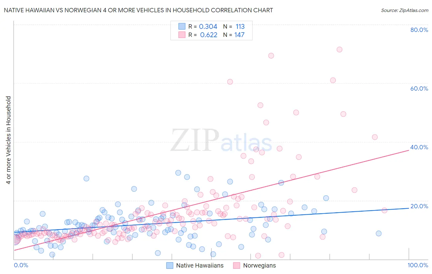 Native Hawaiian vs Norwegian 4 or more Vehicles in Household