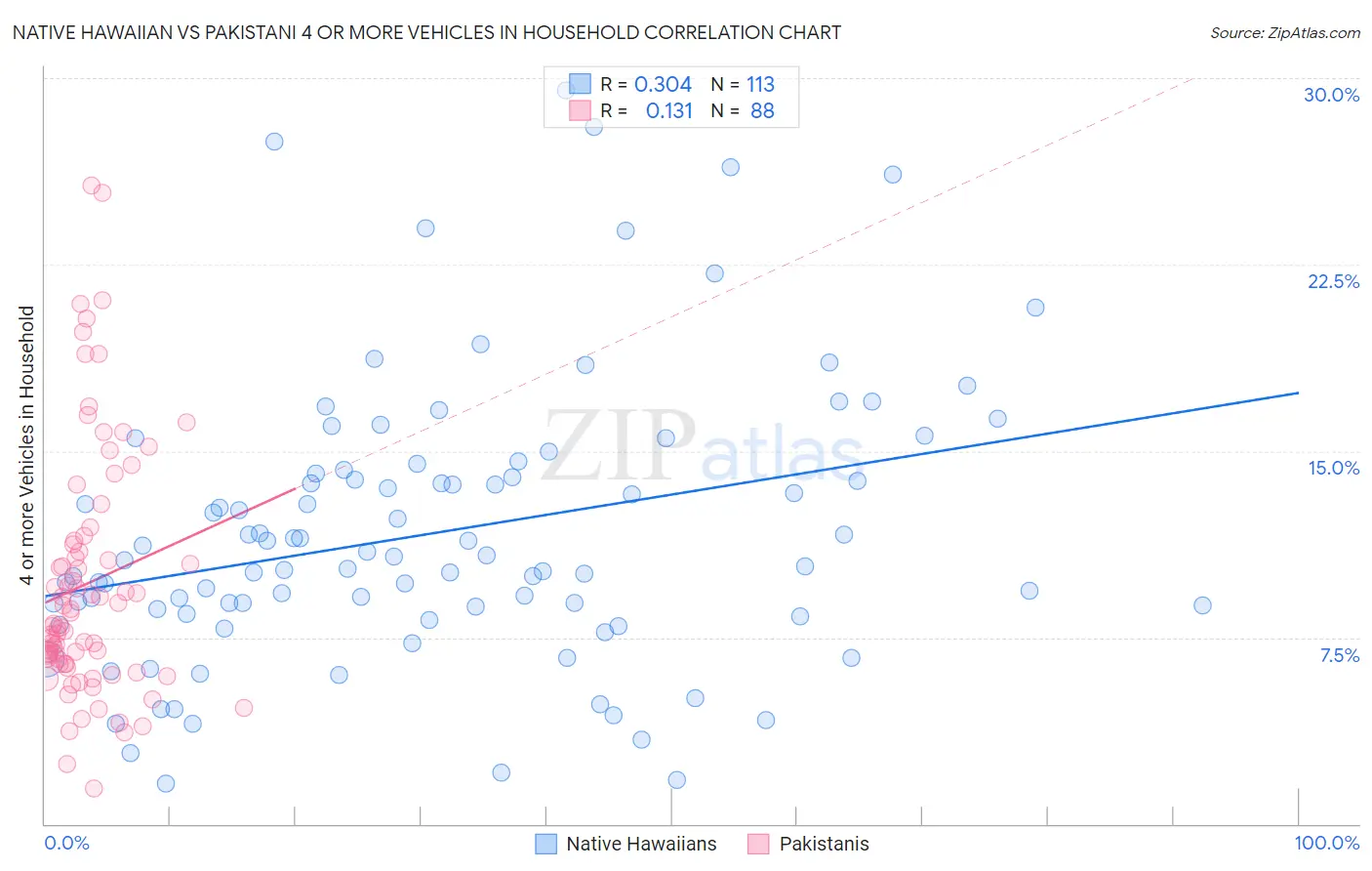 Native Hawaiian vs Pakistani 4 or more Vehicles in Household