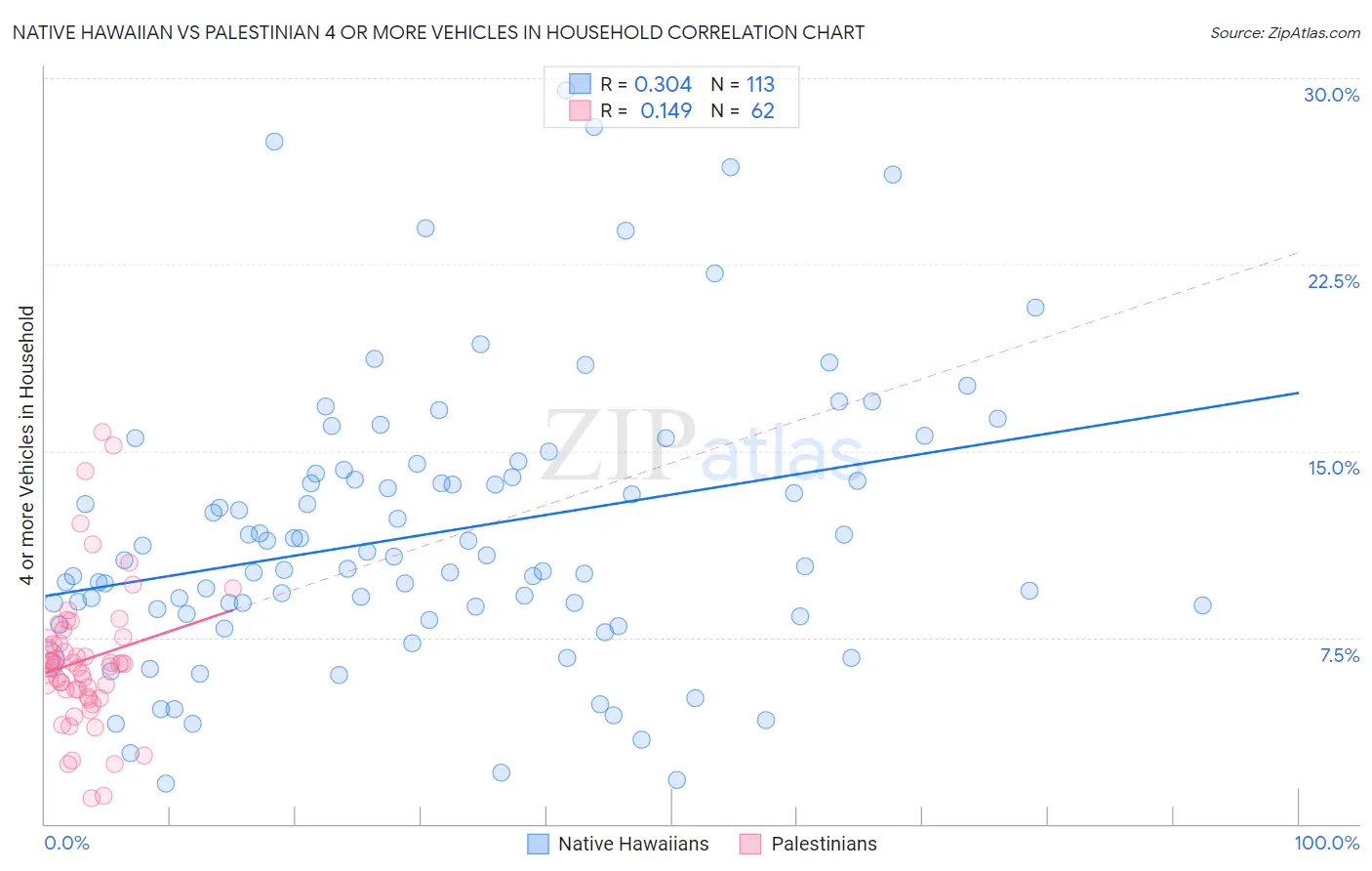 Native Hawaiian vs Palestinian 4 or more Vehicles in Household