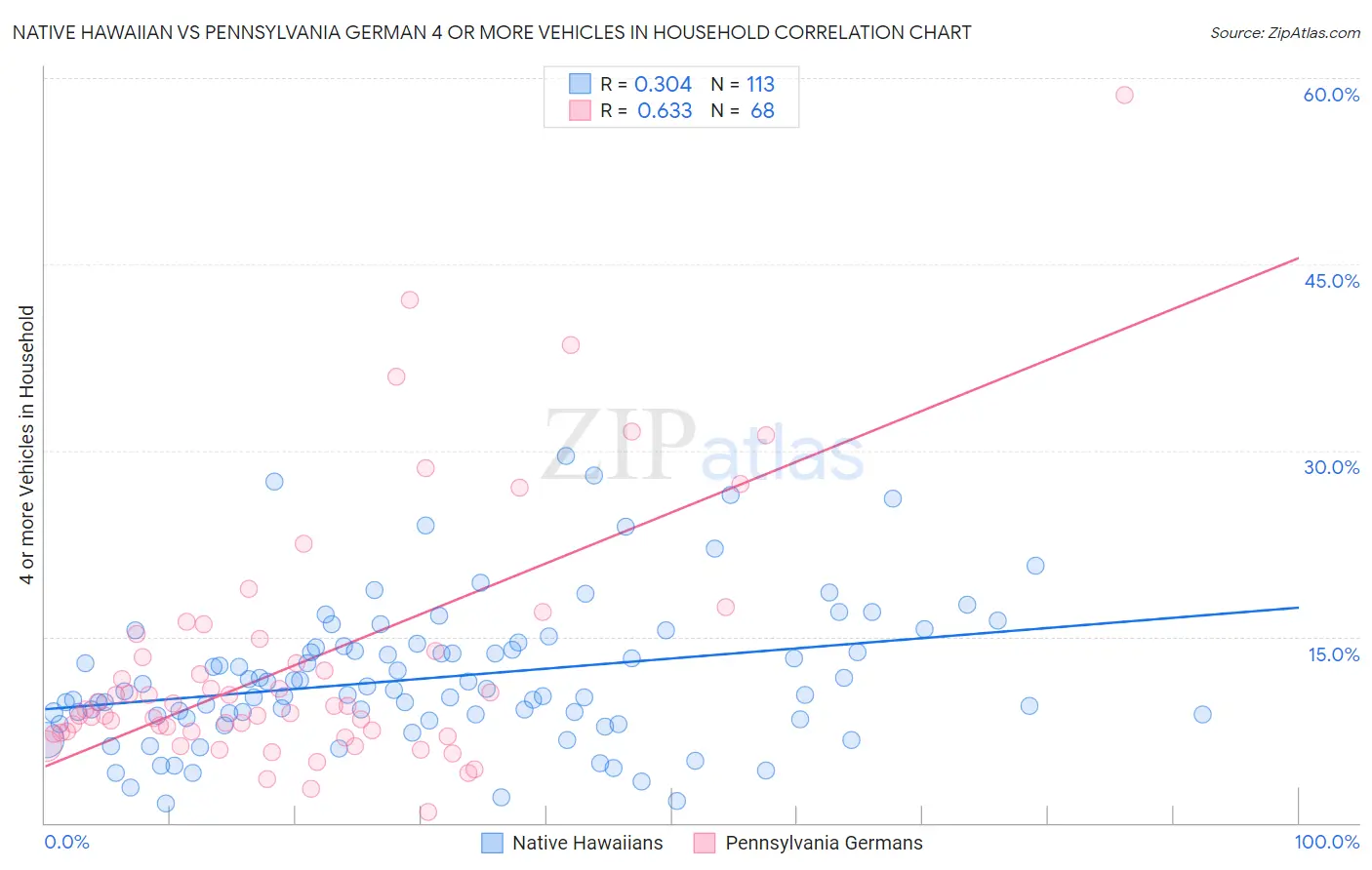 Native Hawaiian vs Pennsylvania German 4 or more Vehicles in Household