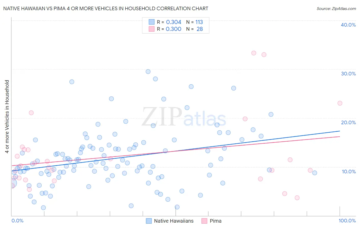 Native Hawaiian vs Pima 4 or more Vehicles in Household