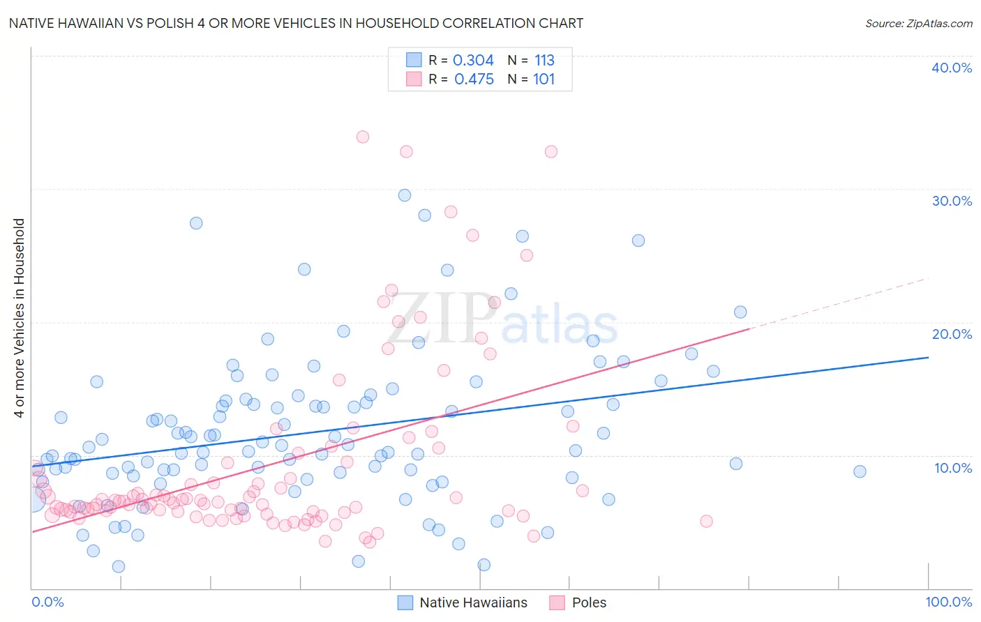 Native Hawaiian vs Polish 4 or more Vehicles in Household
