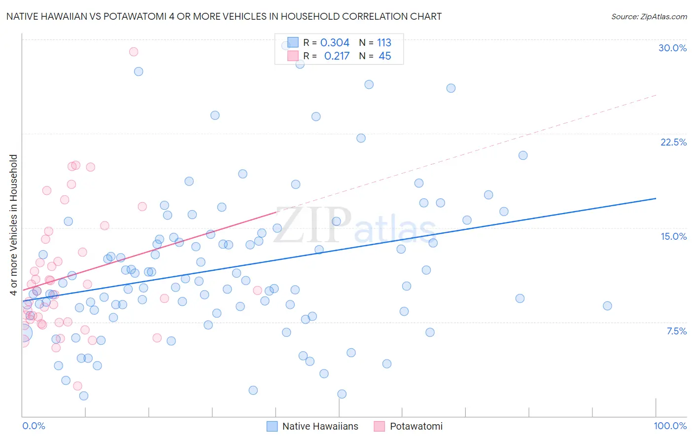 Native Hawaiian vs Potawatomi 4 or more Vehicles in Household