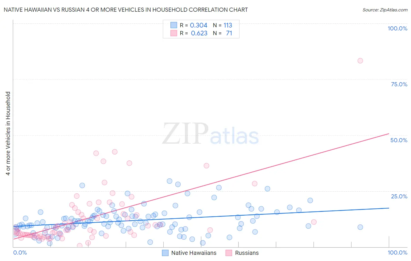 Native Hawaiian vs Russian 4 or more Vehicles in Household