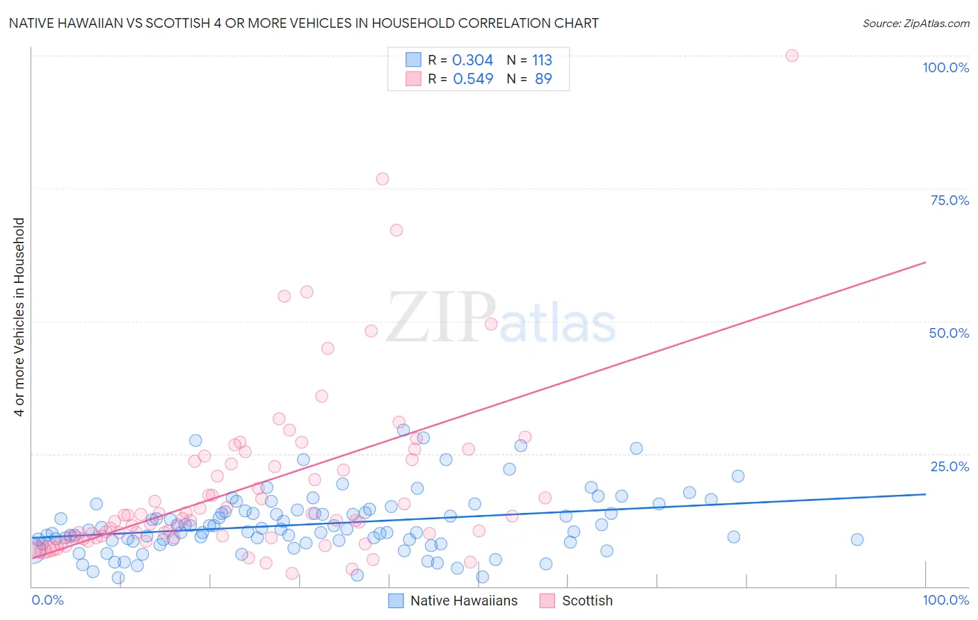 Native Hawaiian vs Scottish 4 or more Vehicles in Household