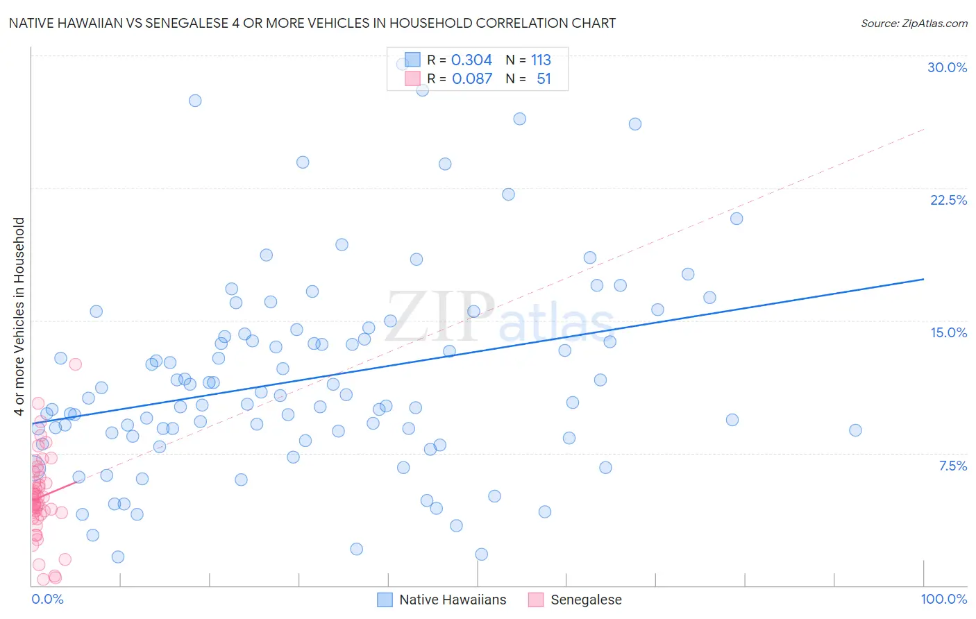 Native Hawaiian vs Senegalese 4 or more Vehicles in Household