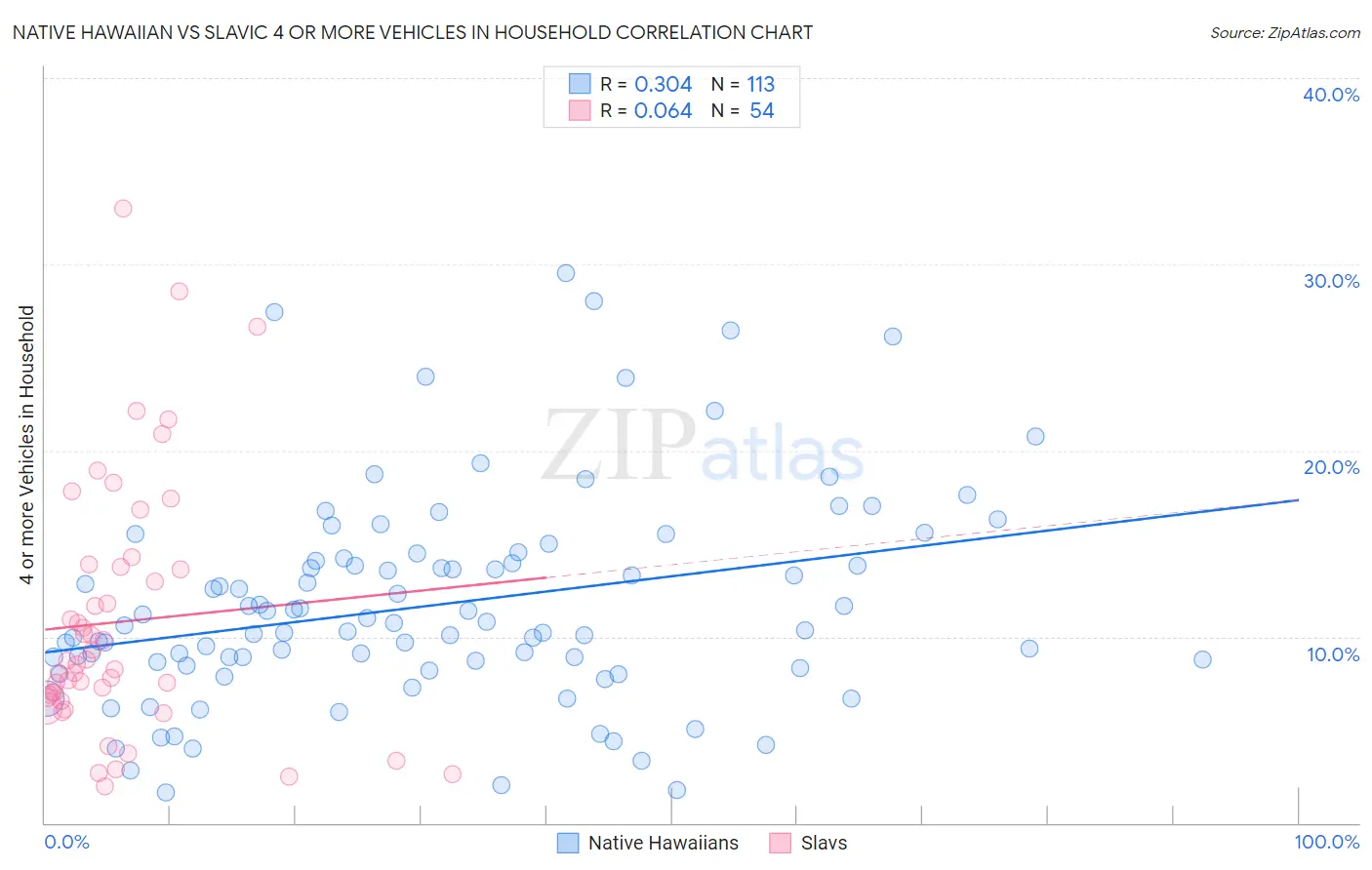 Native Hawaiian vs Slavic 4 or more Vehicles in Household