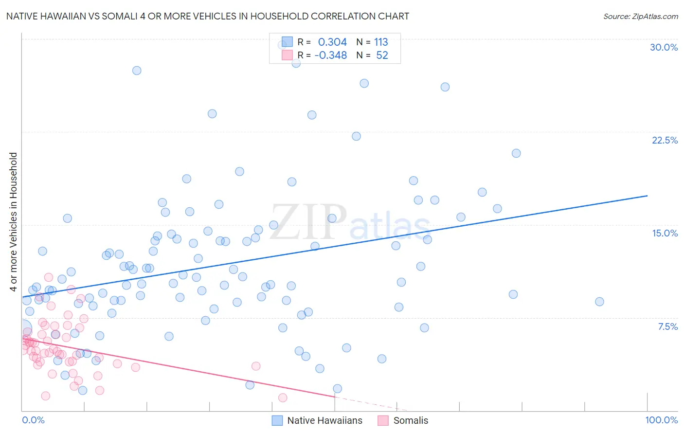 Native Hawaiian vs Somali 4 or more Vehicles in Household