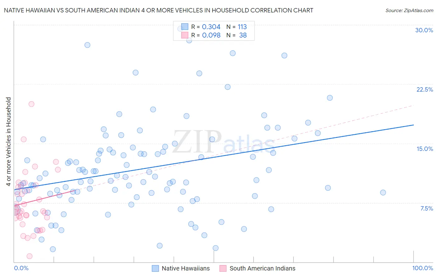 Native Hawaiian vs South American Indian 4 or more Vehicles in Household