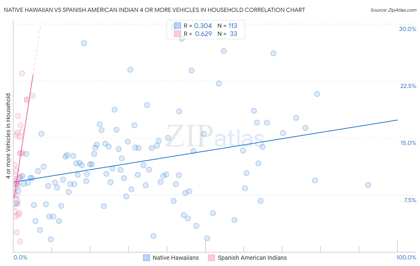 Native Hawaiian vs Spanish American Indian 4 or more Vehicles in Household