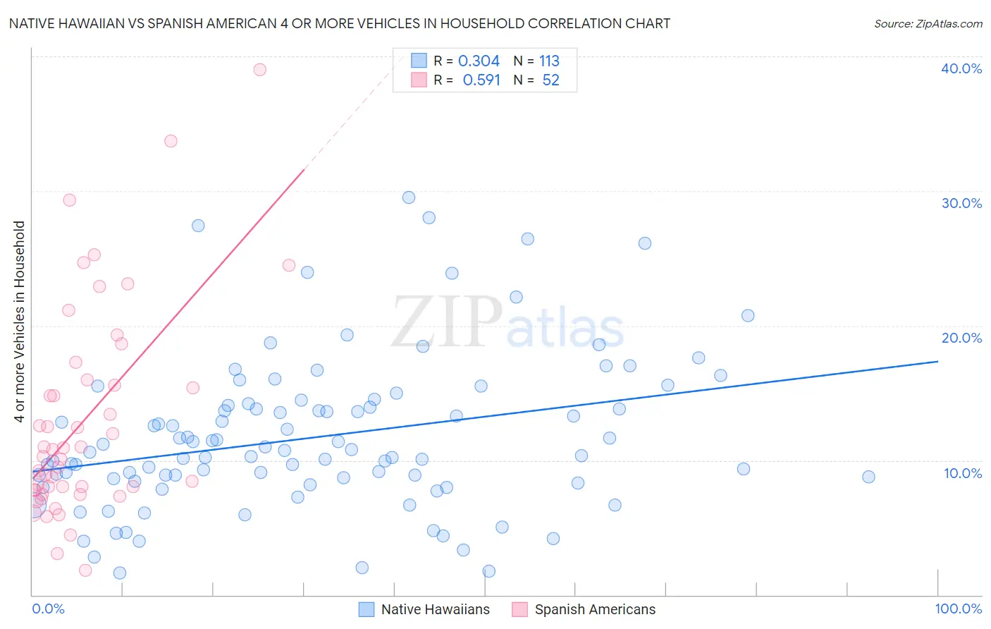 Native Hawaiian vs Spanish American 4 or more Vehicles in Household