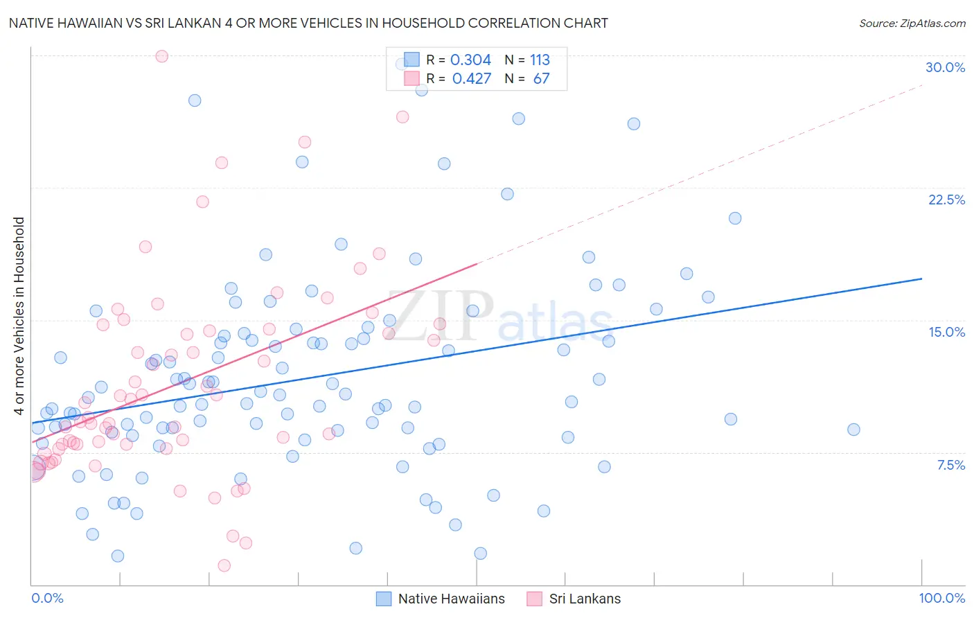 Native Hawaiian vs Sri Lankan 4 or more Vehicles in Household