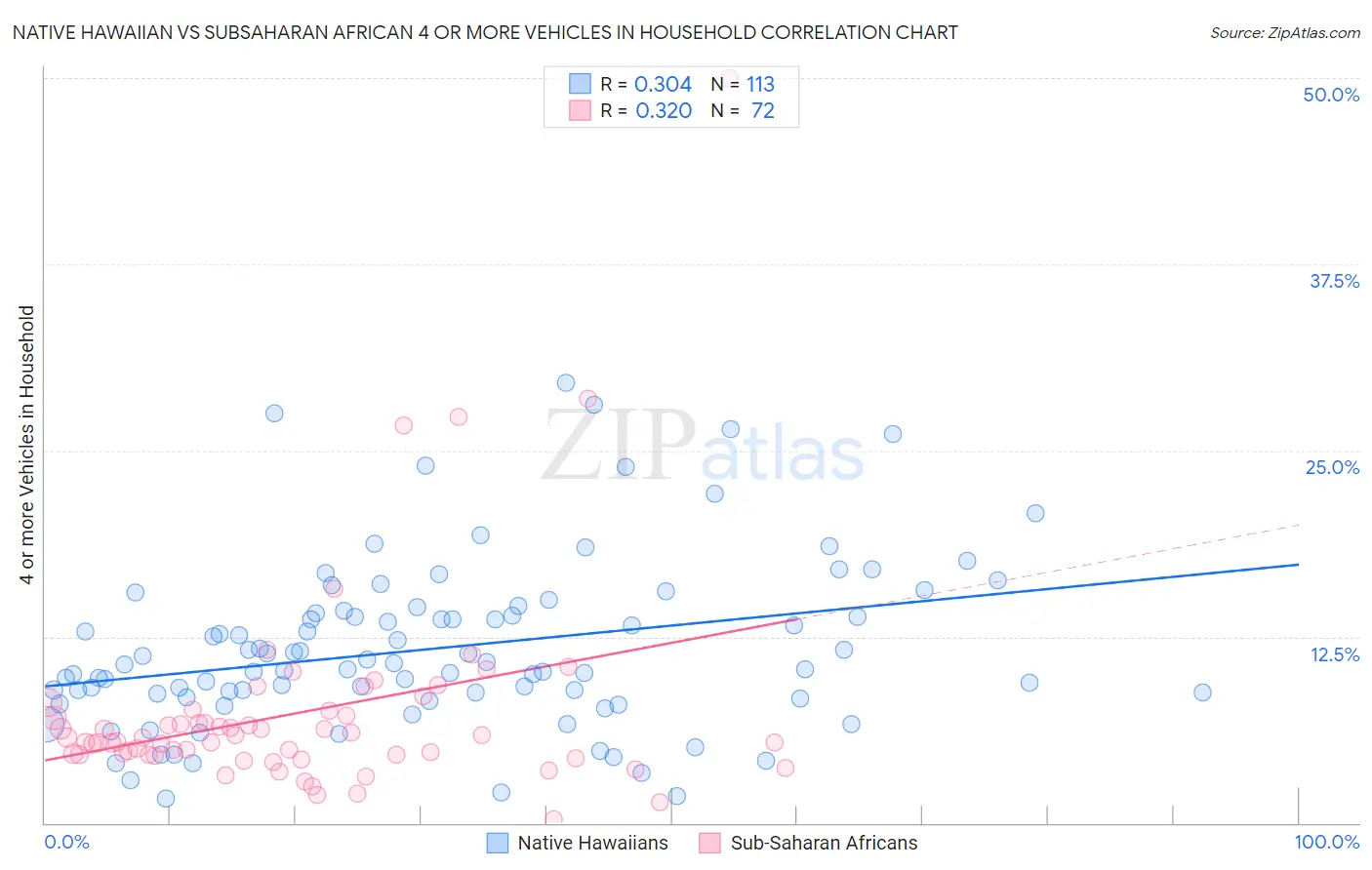 Native Hawaiian vs Subsaharan African 4 or more Vehicles in Household