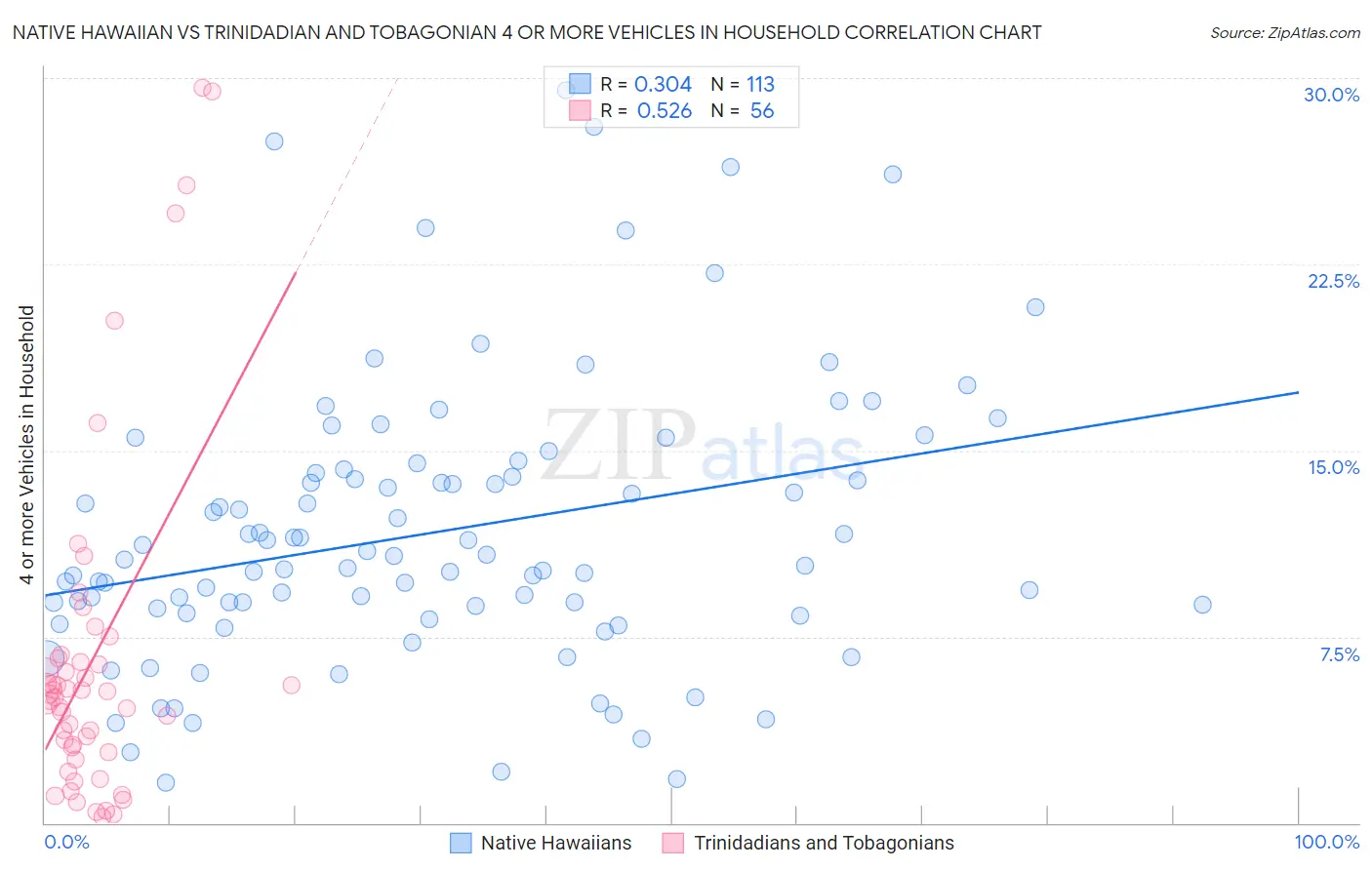 Native Hawaiian vs Trinidadian and Tobagonian 4 or more Vehicles in Household