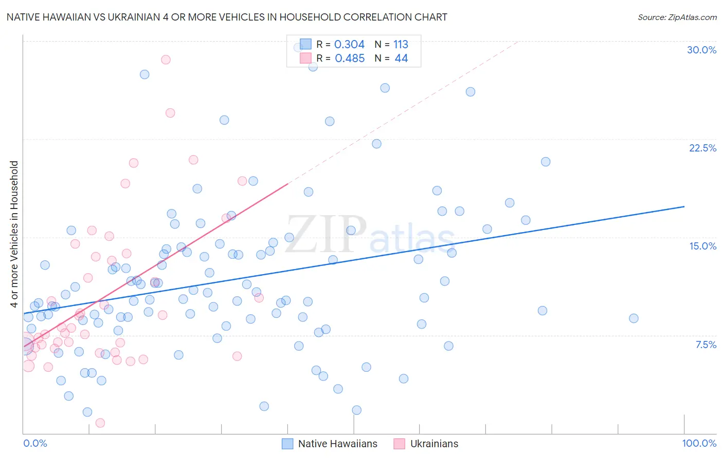 Native Hawaiian vs Ukrainian 4 or more Vehicles in Household