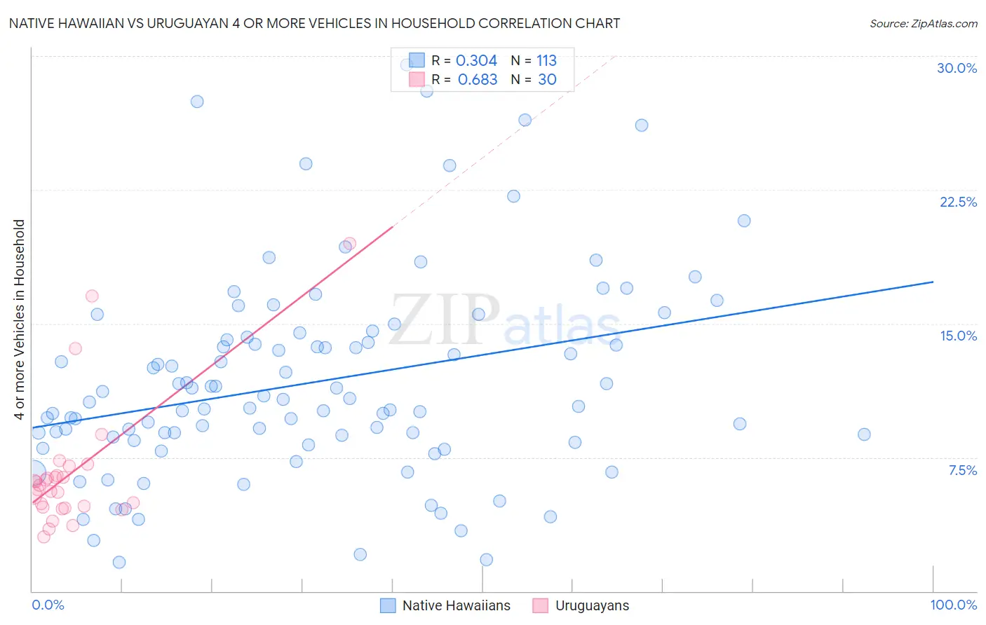 Native Hawaiian vs Uruguayan 4 or more Vehicles in Household